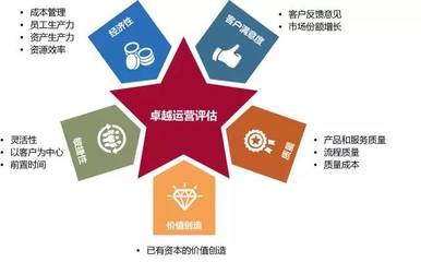 你和最佳工廠之間只差一個敏捷性資產(chǎn)評估服務(wù)