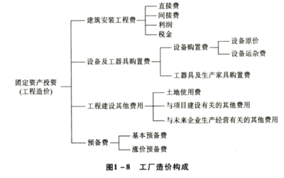 工廠的投資估算——資產(chǎn)評估師的視角與實務(wù)