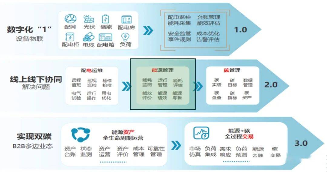 工廠建設(shè) 從傳統(tǒng)能源管理到資產(chǎn)評估的演進(jìn)之路