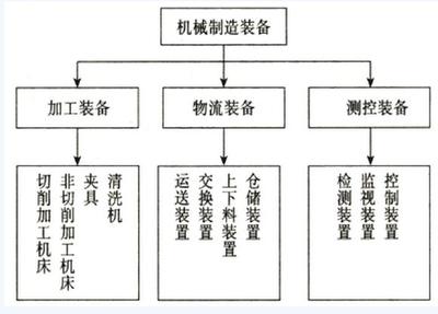 2016年資產(chǎn)評估《機電設備》講義 機械工廠設備