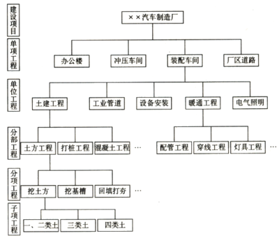 工廠投資構(gòu)成——2016年注冊資產(chǎn)評估師考試《機電設(shè)備》講義
